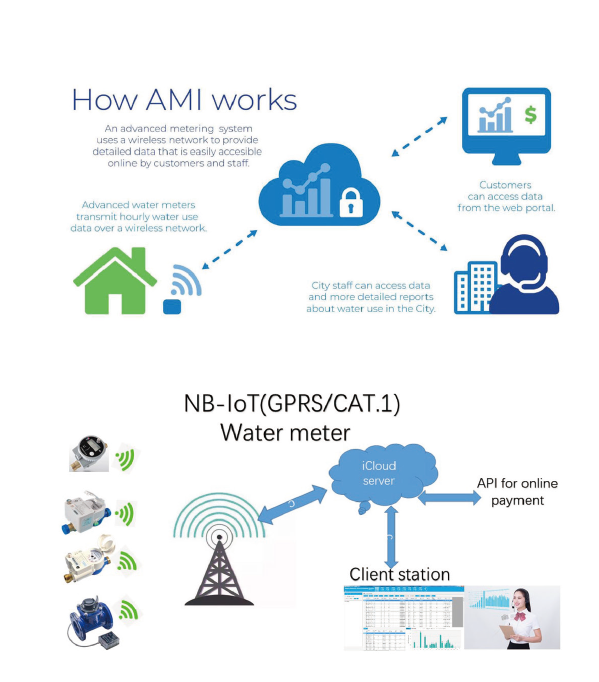 AMR/AMI system &platform