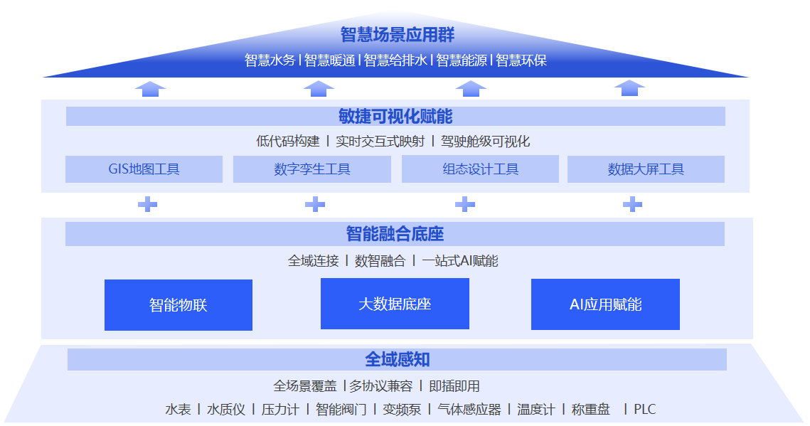 玫德智慧应用平台：核心技术赋能，快速搭建全领域智慧解决方案